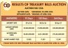 Treasury Bills Attract Strong Demand as BoU Releases Auction Results