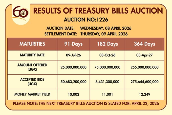 Treasury Bills Attract Strong Demand as BoU Releases Auction Results