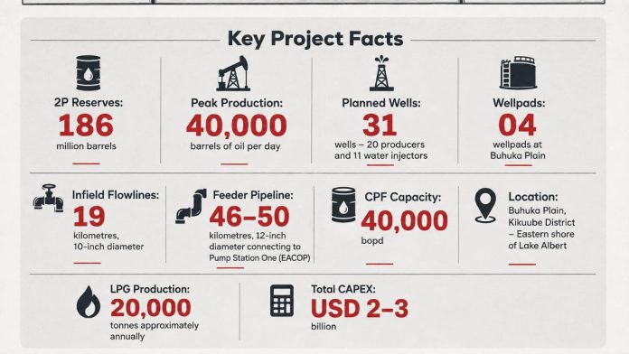 Kingfisher Project Advances Uganda’s Oil Journey with 186 Million-Barrel Reserves